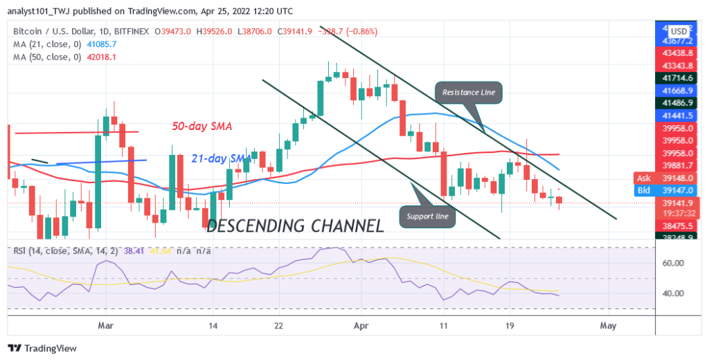 Bitcoin Price Prediction for Today April 25: BTC Gradually Slides to K