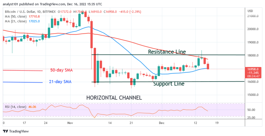 Bitcoin Price Prediction for Today, December 16: BTC Price Violates the K Support