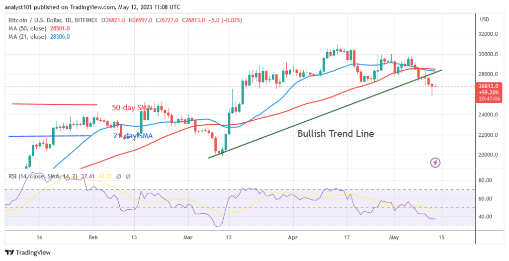 Bitcoin Price Prediction for Today May 12: BTC Price Enters the Oversold Area at .8K