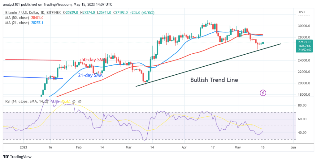 Bitcoin Price Prediction for Today May 15: BTC Price Regains Bullish Momentum but Struggles below .5K