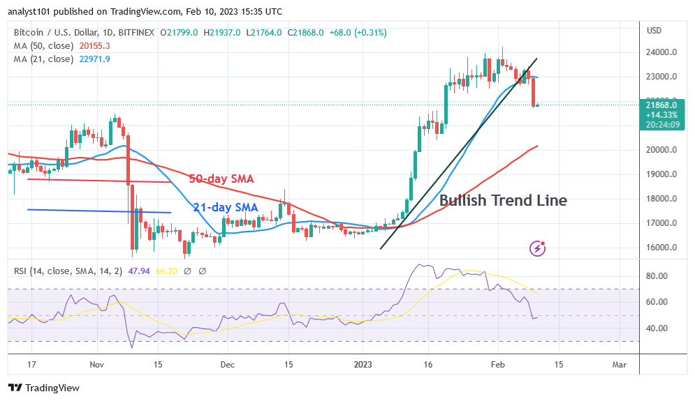 Bitcoin Price Prediction for Today, February 10: BTC Price Plummets as It Reaches .8K