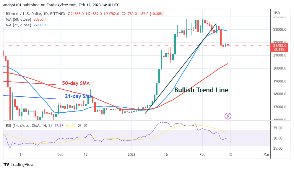 Bitcoin Price Prediction for Today, February 12: BTC Price Consolidates Above .7K for a Potential Gain