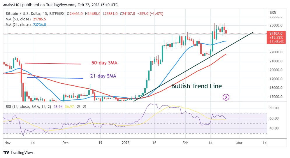 Bitcoin Price Prediction for Today, February 22: BTC Price Is Consolidating near the K Resistance Level