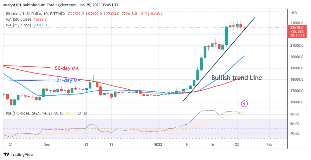 Bitcoin Price Prediction for Today, January 25: BTC Price Maintains Its Upward Trajectory as It Revisits K