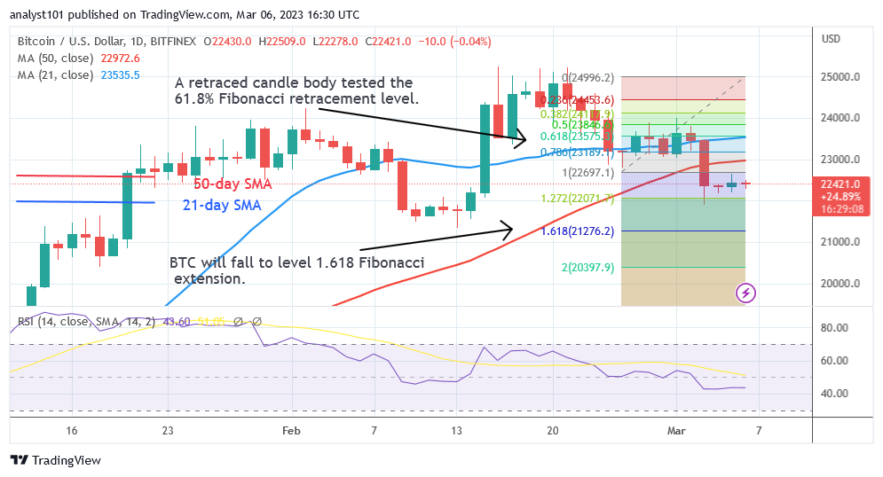 Bitcoin Price Prediction for Today, March 6: BTC Price Struggles Below .5K