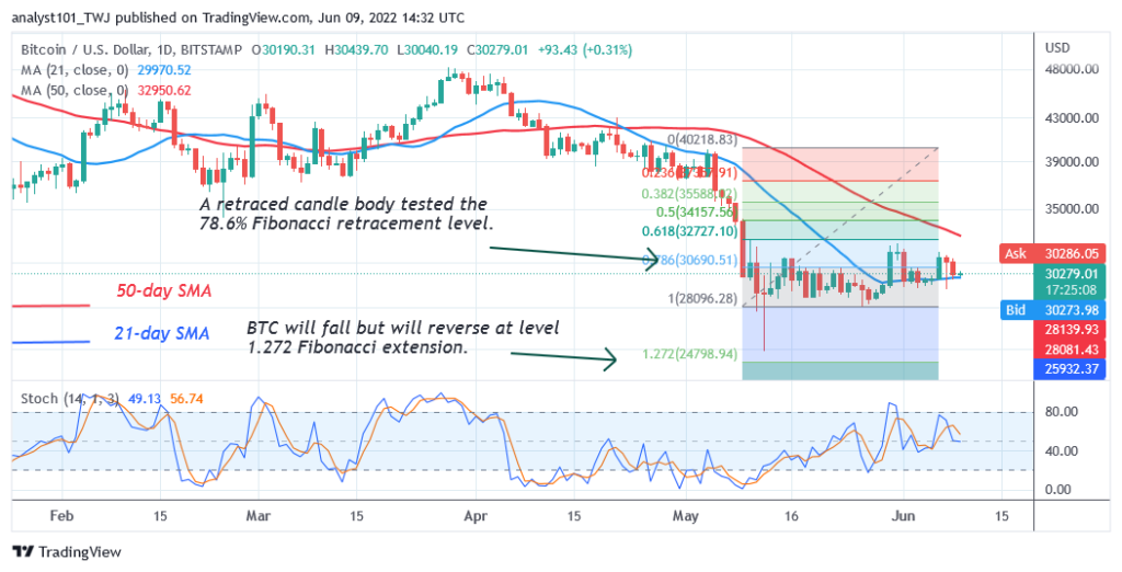 Bitcoin Price Prediction for Today June 9: BTC Price Recovers as It Remains Range-bound above K