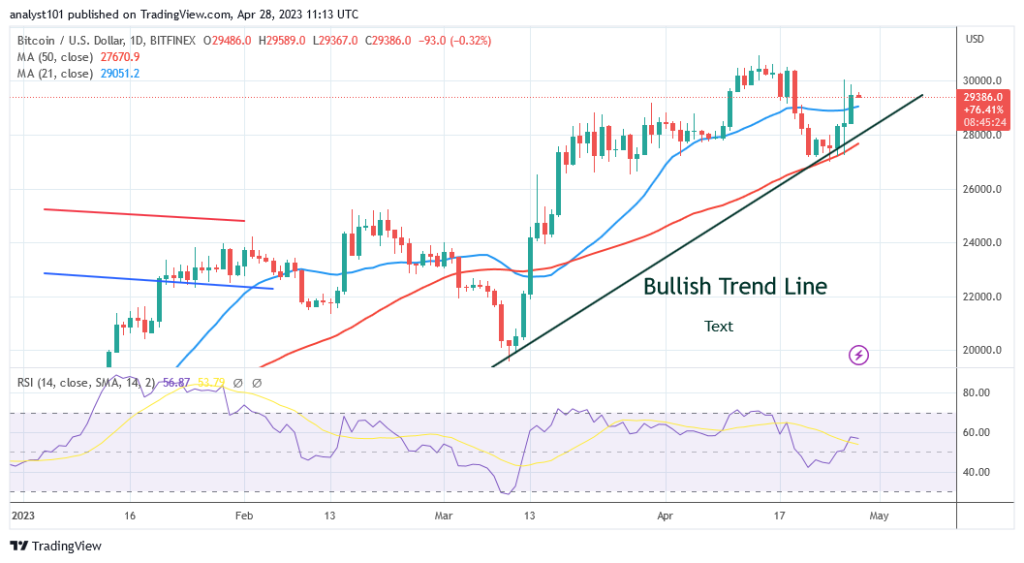 Bitcoin Price Prediction for Today, April 28: BTC Price Rises to K Twice Without a Breakthrough