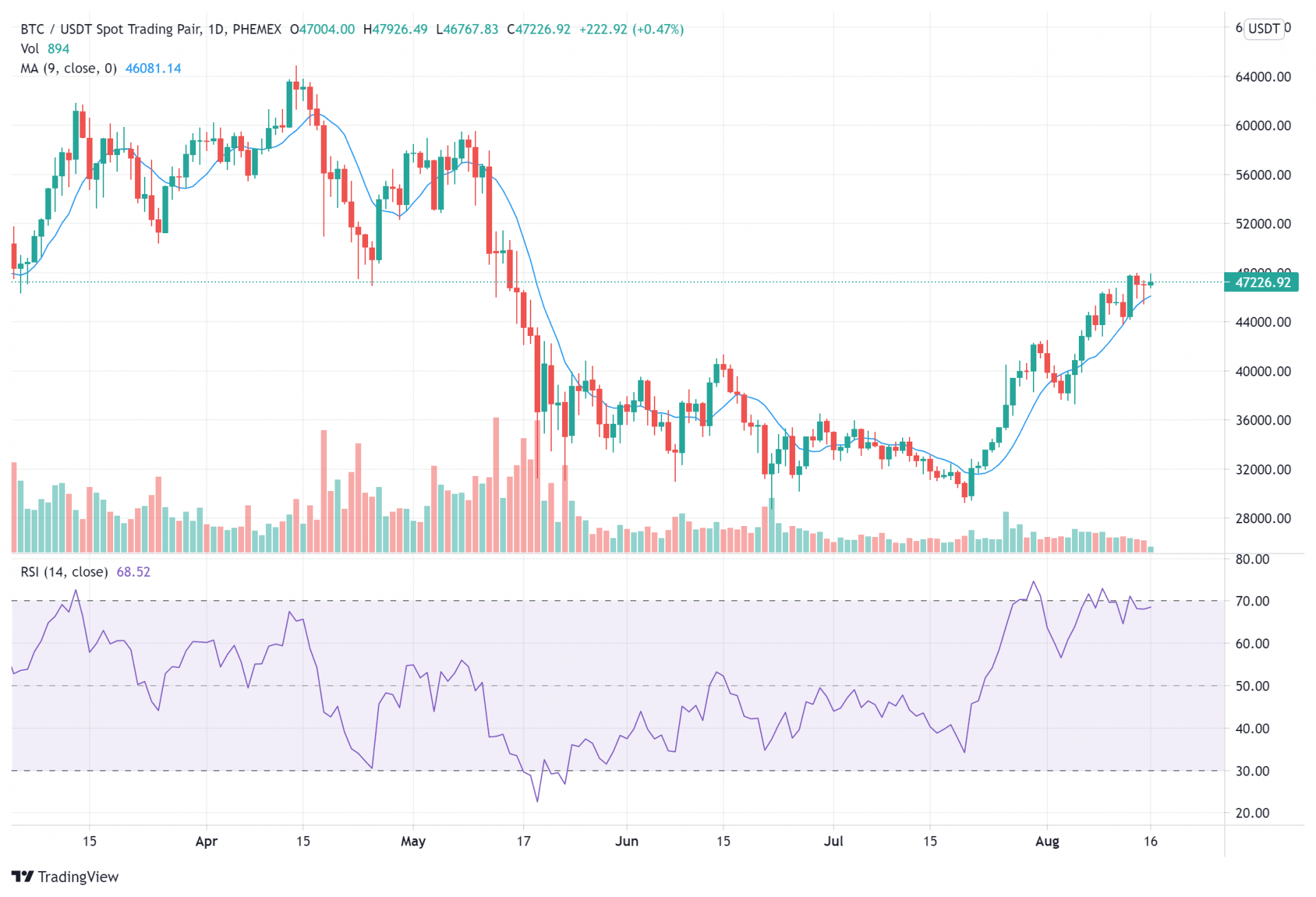 5 Top Cryptocurrency to Buy This Week (BTC, SOL, DOGE, RUNE, REV): August 2021 week 3