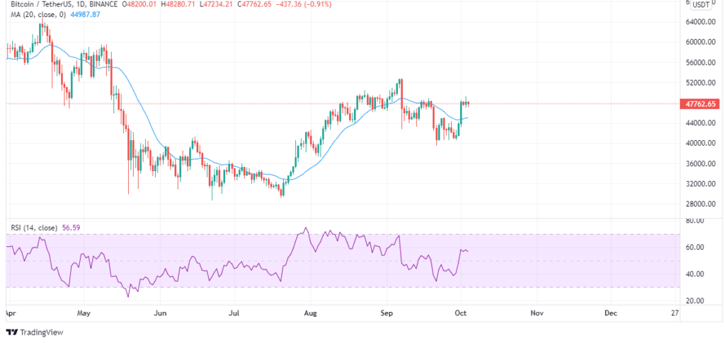 5 Top Crypto to Buy This Week [BTC, ETH, SOL, ADA, AXS] October 2021 Week 1