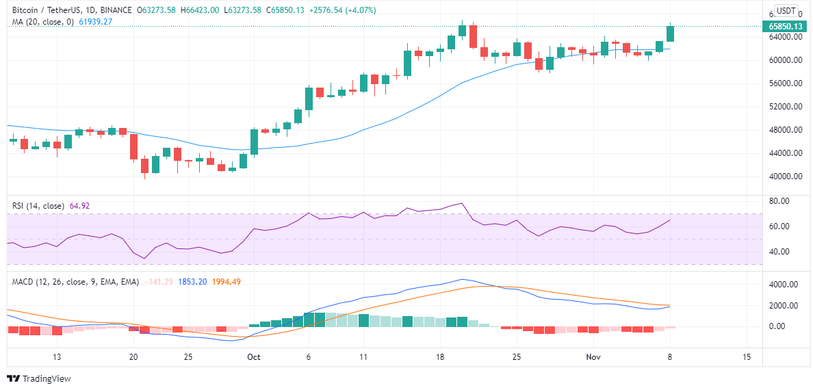 5 Top Crypto to Buy This Week [BTC, ETH, BNB, SOL, DOT] November 2021 Week 2