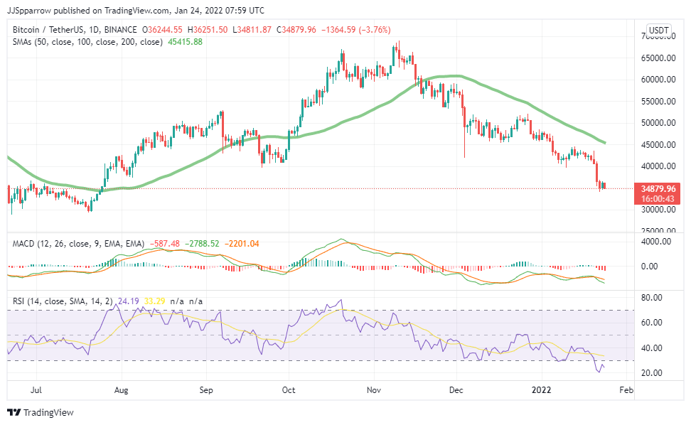 5 Top Crypto to Buy This Week [BTC, ETH, BNB, LUNA, FTM] January 2022 Week 4