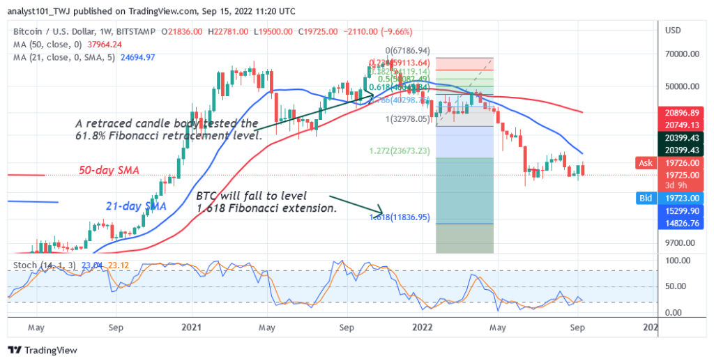 Bitcoin Price Prediction for Today September 15: BTC Price Slumps as It Declines to .6K Low