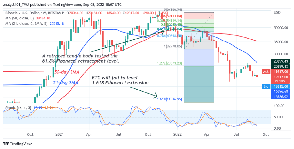 Bitcoin Price Prediction for Today September 8: BTC Price Reclaims the .5K Support
