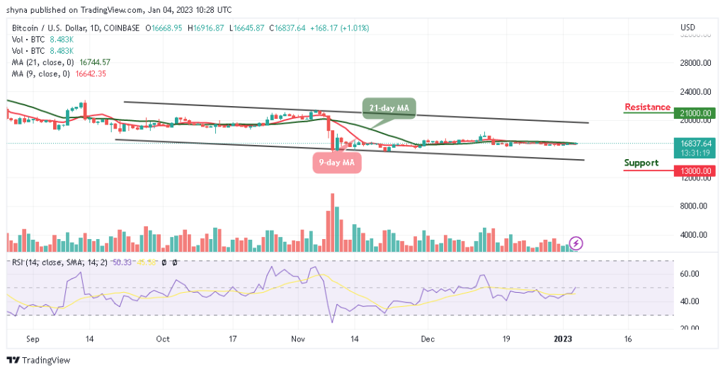 Bitcoin Price Prediction for Today, January 4: BTC/USD Trades at ,800 with Sideways Movement