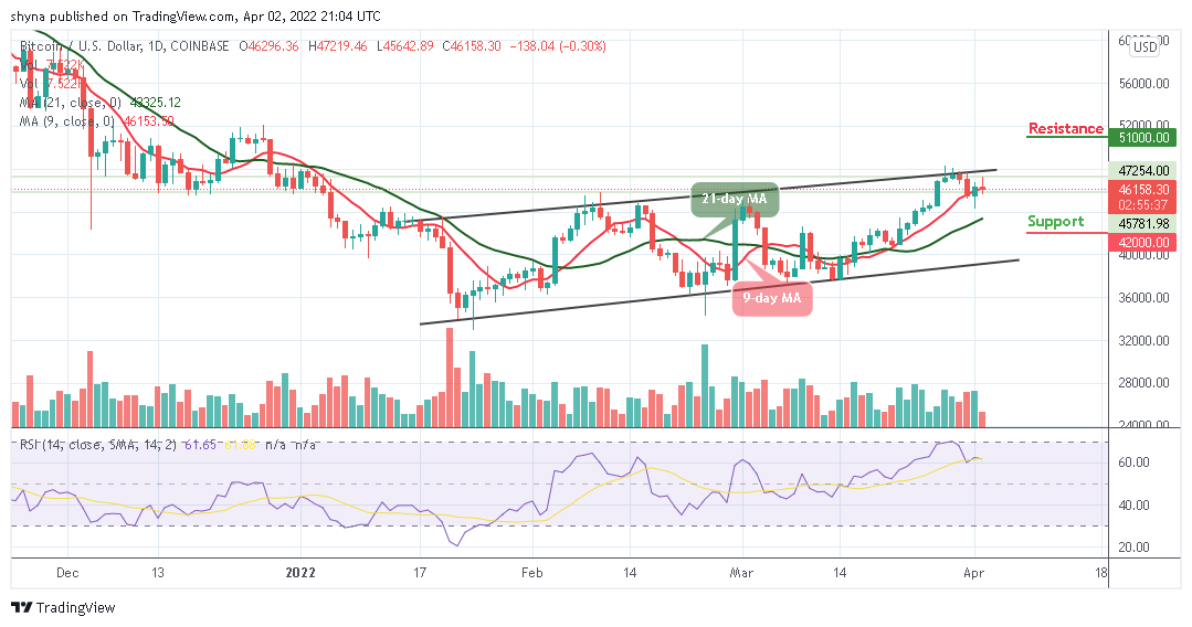 Bitcoin Price Prediction: BTC/USD Retreats After Trading Above ,000