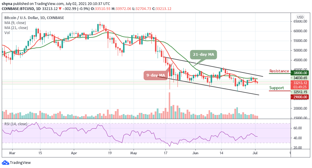 Bitcoin Price Prediction: BTC/USD Establishes A Low Around ,000