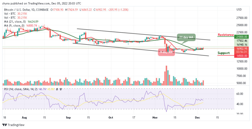 Bitcoin Price Prediction for Today, December 5: BTC/USD Stumbles Again After Touching ,424