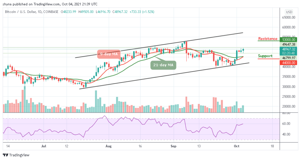 Bitcoin Price Prediction: BTC/USD Faces Resistance Above ,000 Level