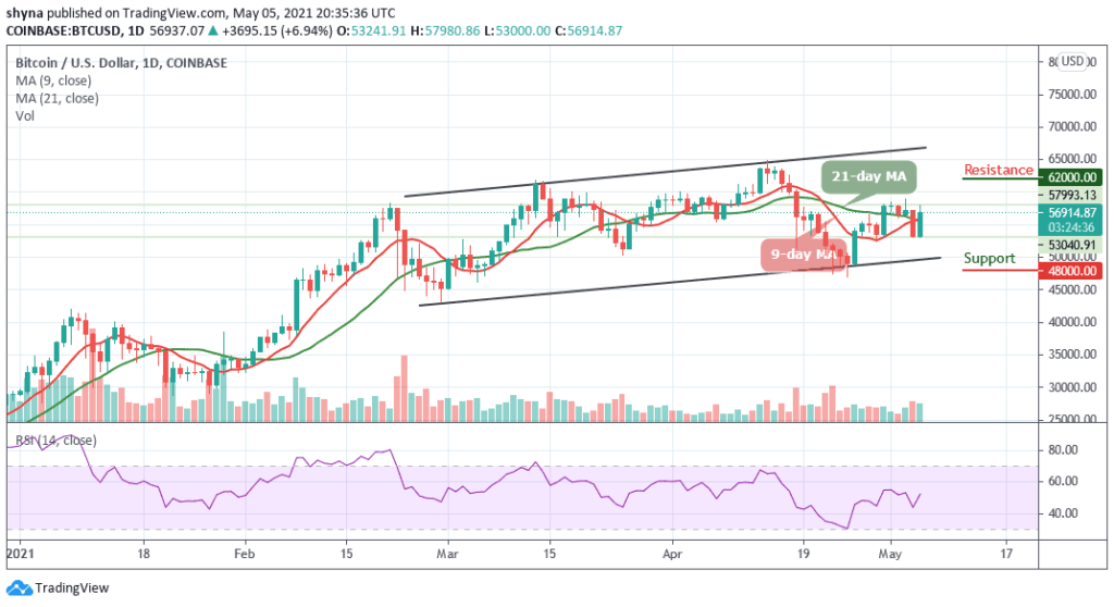 Bitcoin Price Prediction: BTC/USD Stays Above the Moving Averages; Recovery May be Limited by ,000 Level