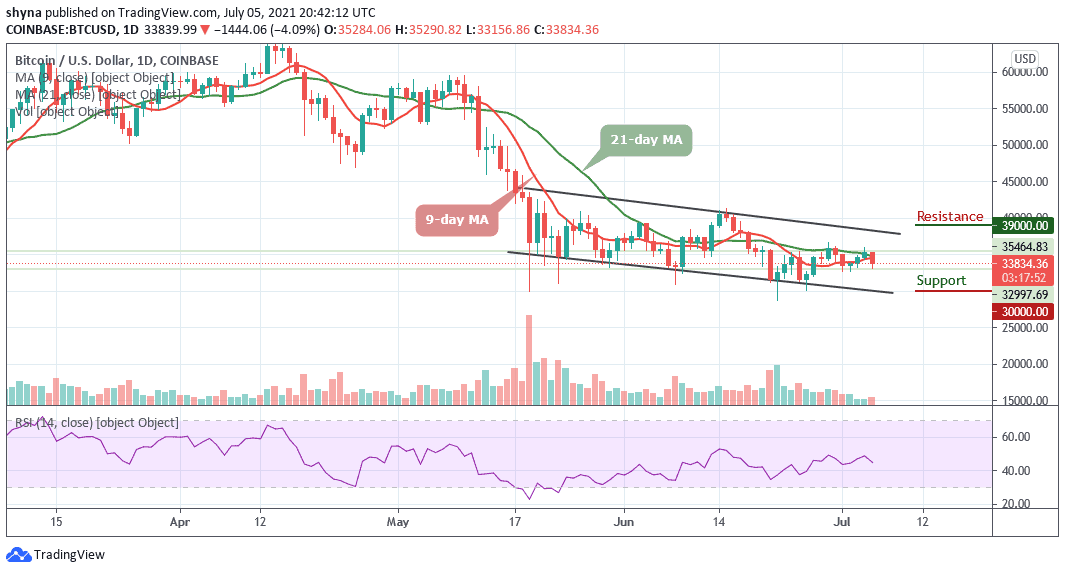 Bitcoin Price Prediction: BTC/USD Stays Below ,000
