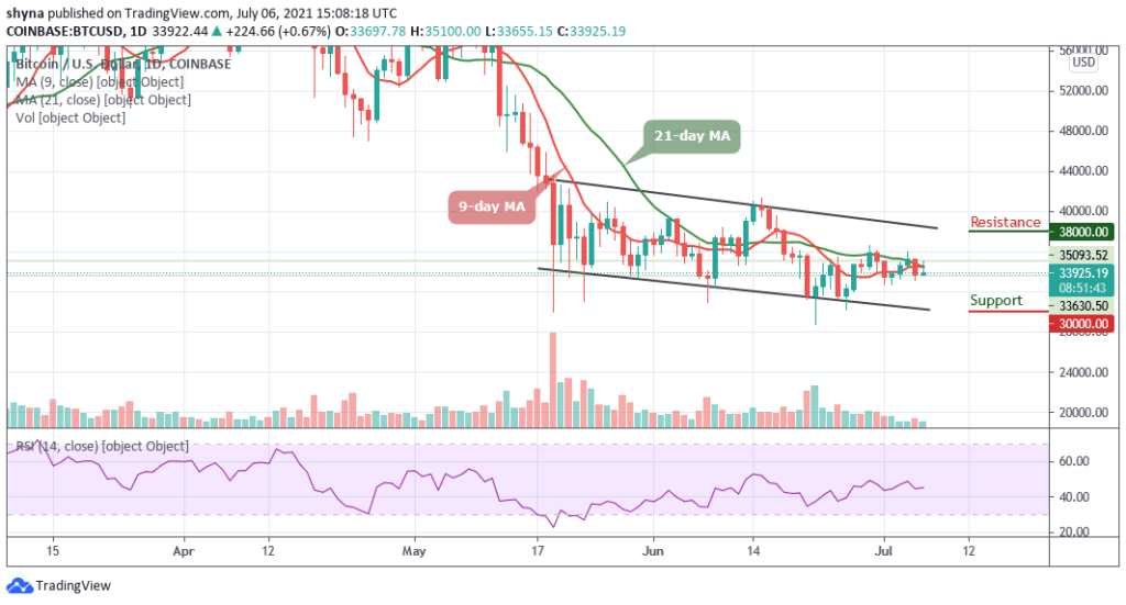 Bitcoin Price Prediction: BTC/USD Retreats Below ,000