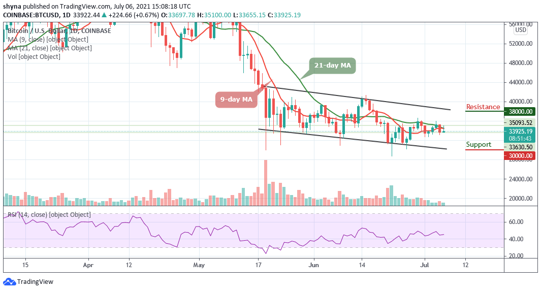 Bitcoin Price Prediction: BTC/USD Retreats Below ,000