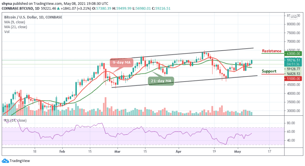 Bitcoin Price Prediction: BTC/USD Jumps Another 3% Gains to Reclaim ,000 Level