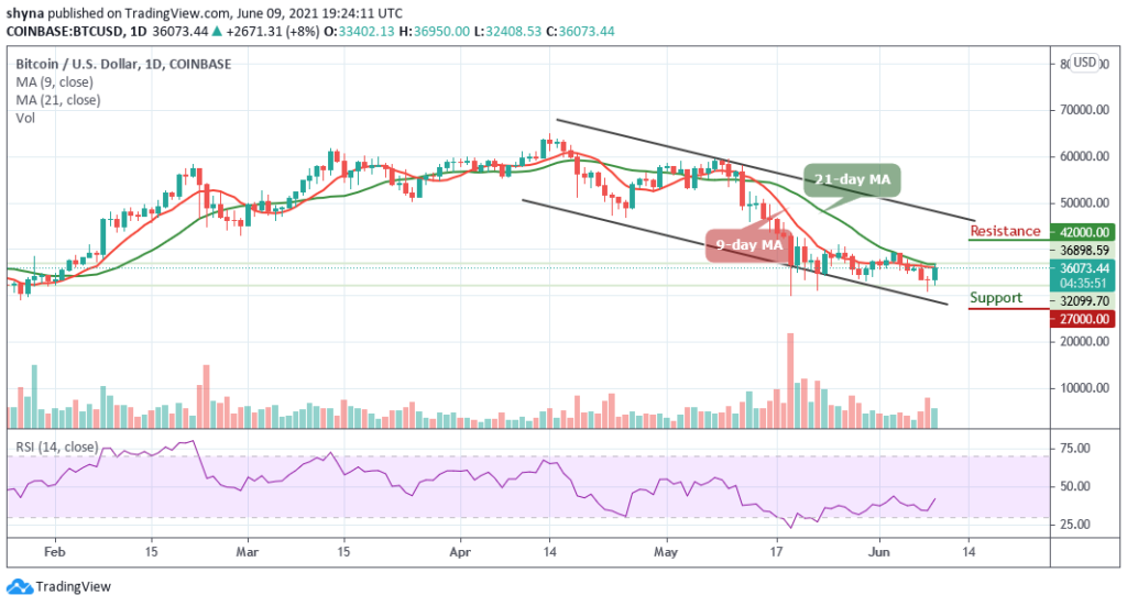 Bitcoin Price Prediction: BTC/USD Sets to Retrace Above ,000