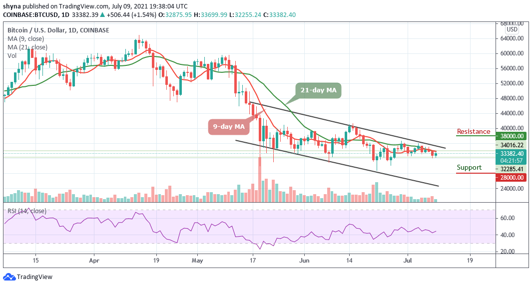 Bitcoin Price Prediction: BTC/USD Moves Close to ,000 Level