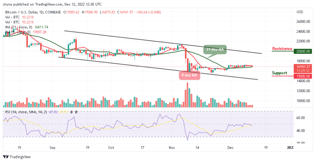Bitcoin Price Prediction for Today, December 12: BTC/USD May Not Go Beyond ,000 Support