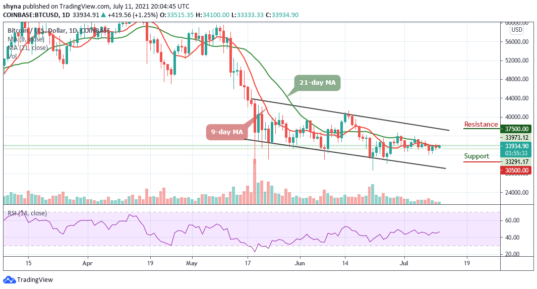Bitcoin Price Prediction: BTC/USD Closes to ,000 Resistance