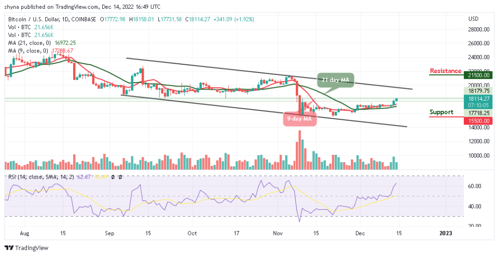 Bitcoin Price Prediction for Today, December 14: BTC/USD Climbs Above K; Ready for Higher Levels?