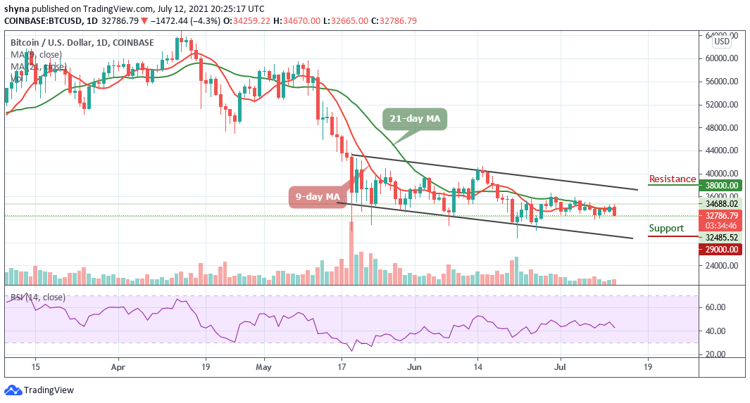 Bitcoin Price Prediction: BTC/USD Drops Below ,000