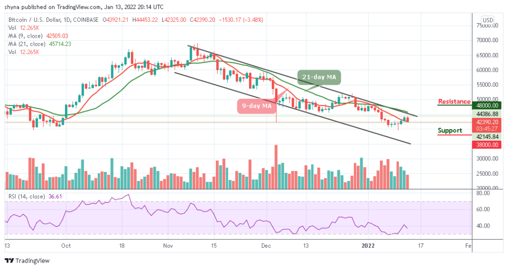 Bitcoin Price Prediction: BTC/USD Drops Below ,000 Level