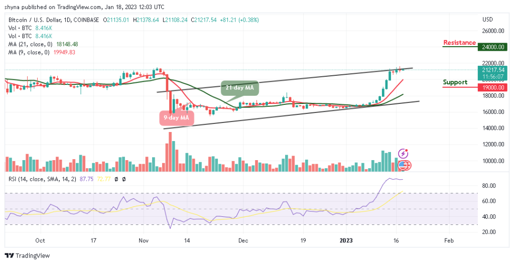 Bitcoin Price Prediction for Today, January 18: BTC/USD Could Touch ,000 Level as Dips Likely to Play Out