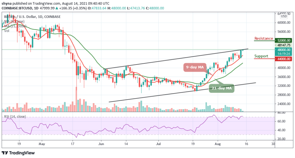 Bitcoin Price Prediction: BTC/USD Finally Trades Above ,000