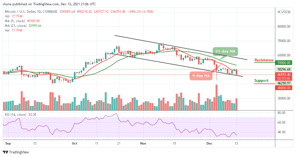 Bitcoin Price Prediction: BTC/USD Approaches New Support at ,000