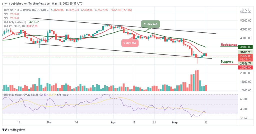 Bitcoin Price Prediction for Today, May 16: BTC Turns Bearish as Price Drops to ,055