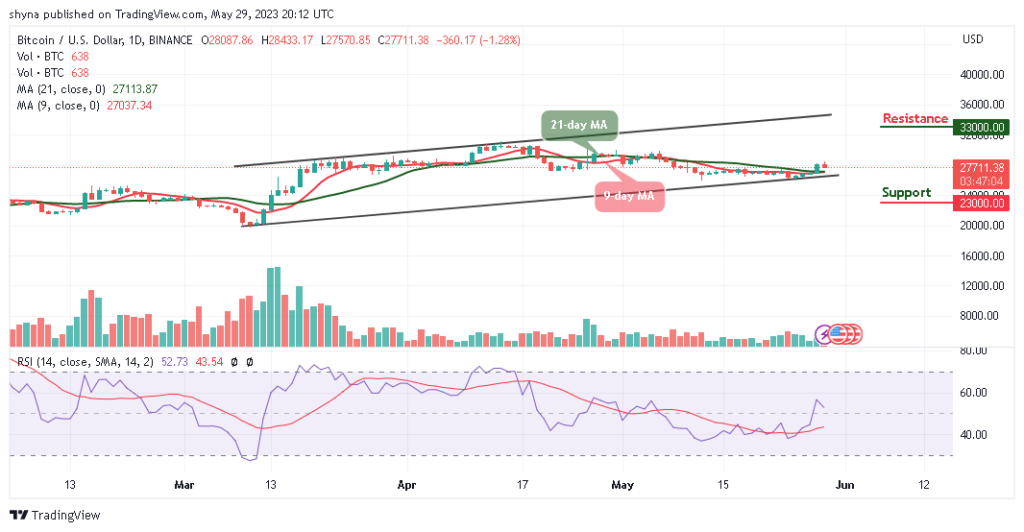Bitcoin Price Prediction for Today, May 29: BTC/USD Retreats After Trading Above ,000