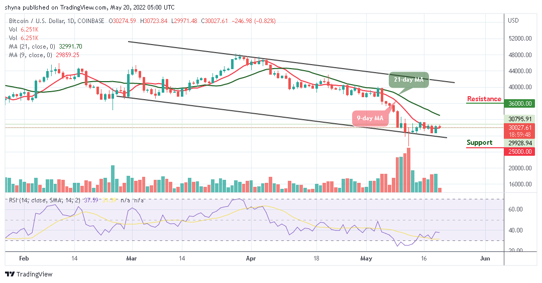 Bitcoin Price Prediction for Today, May 20: BTC Fails to Push Higher as Price Moves Away from ,000