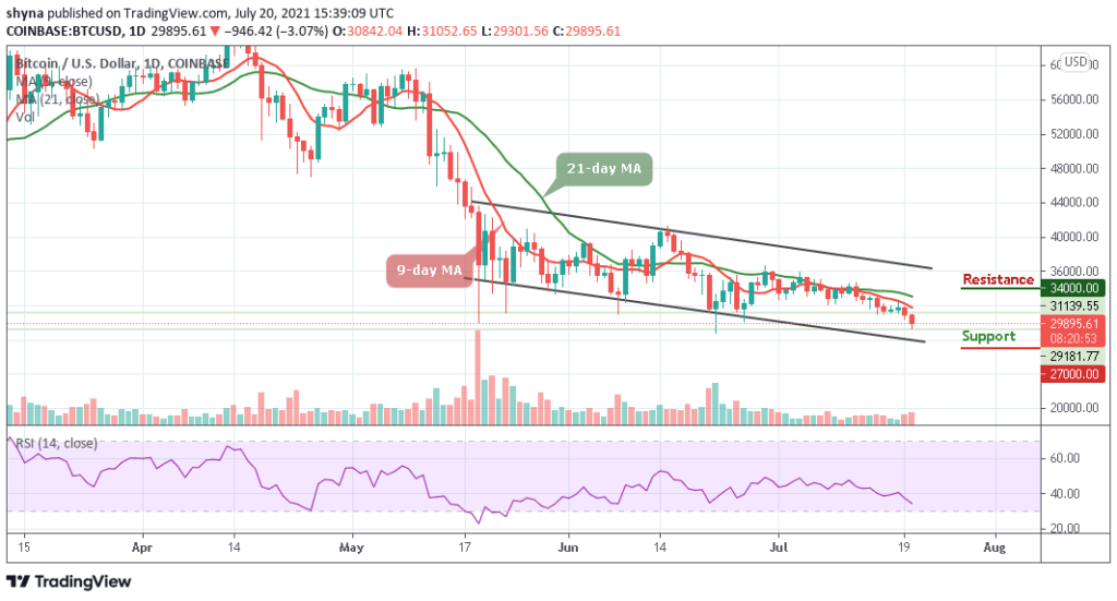 Bitcoin Price Prediction: BTC/USD Dips Below ,000 Level