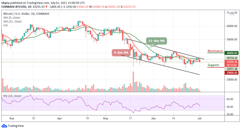 Bitcoin Price Prediction: BTC/USD Retraces Below ,000