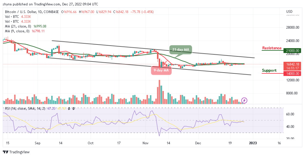 Bitcoin Price Prediction for Today, December 27: BTC/USD Keeps Fighting Near ,000 Level