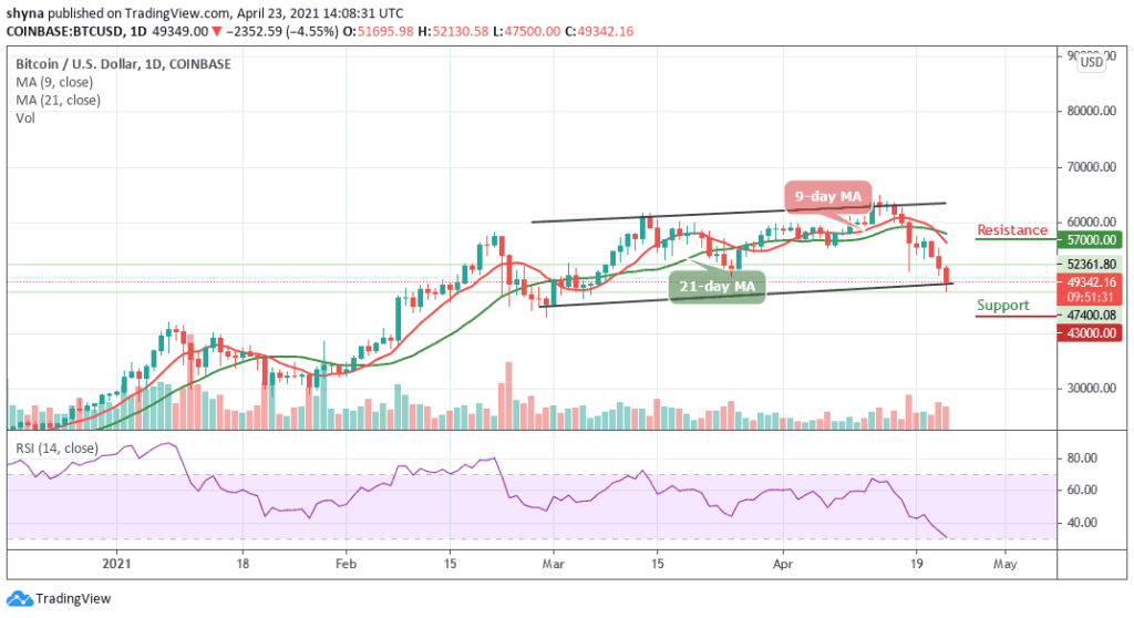 Bitcoin Price Prediction: BTC/USD Sees Disastrous Dip; Price May Go Below ,000 Support