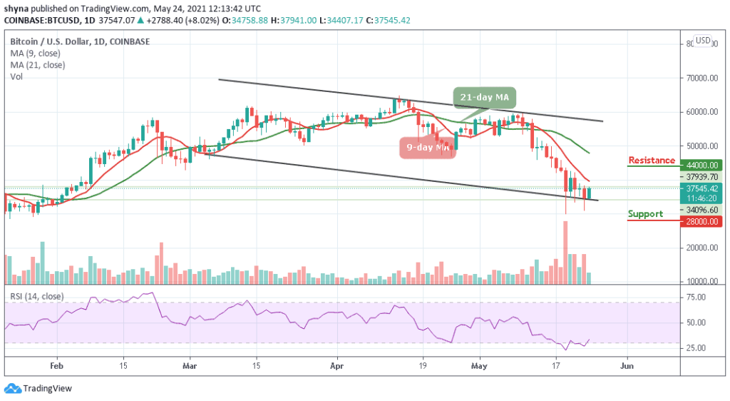 Bitcoin Price Prediction: BTC/USD Recovers Above ,000
