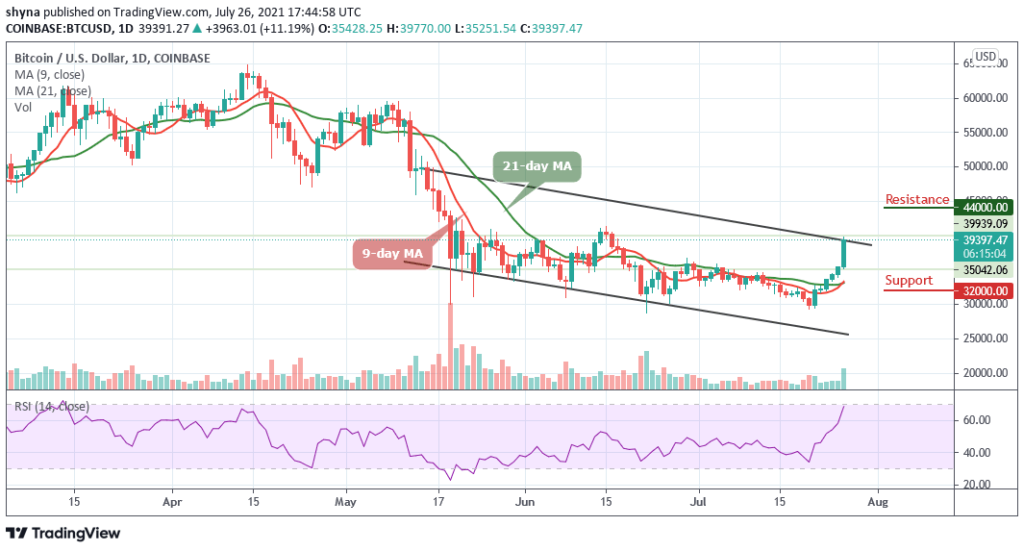 Bitcoin Price Prediction: BTC/USD Trades Close to ,000 Level