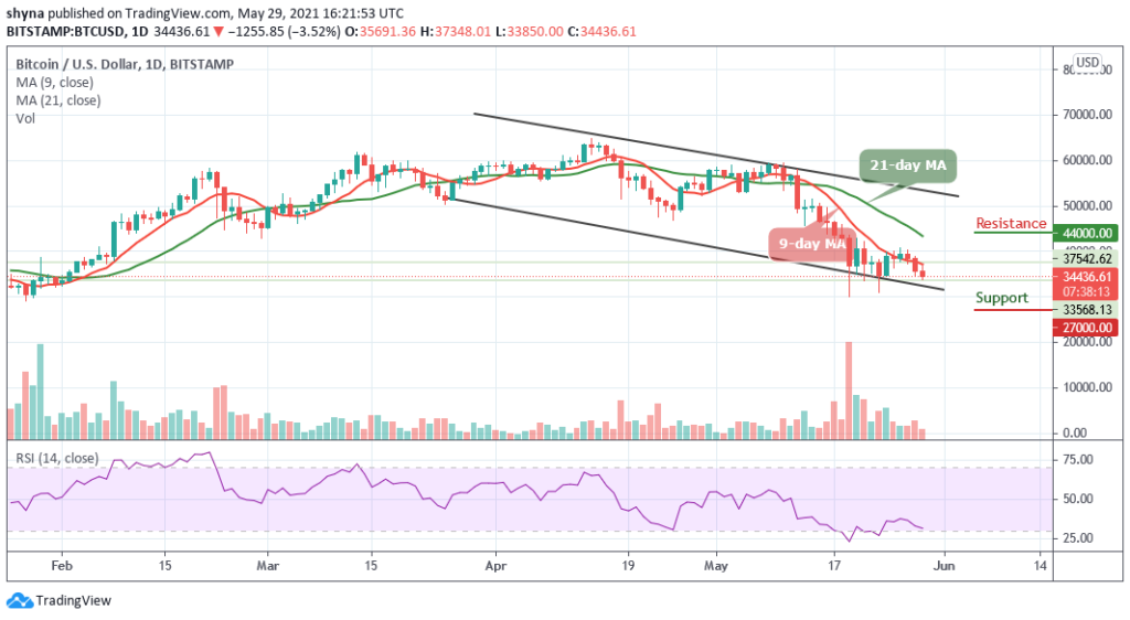 Bitcoin Price Prediction: BTC/USD Dives Below ,000 Support