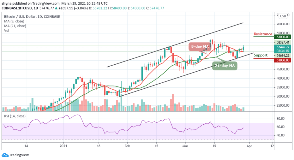 Bitcoin Price Prediction: BTC/USD Resumes Higher; ,000 Resistance May Play Out