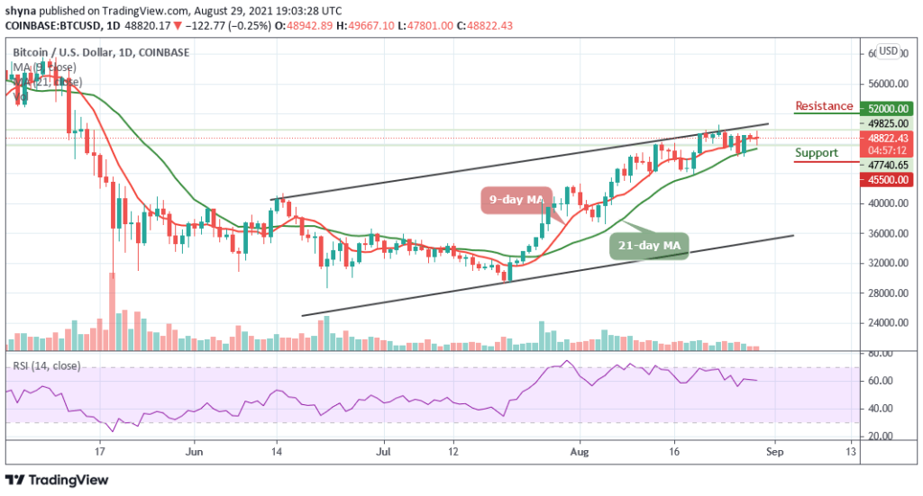 Bitcoin Price Prediction: BTC/USD May Revisit ,000 Resistance