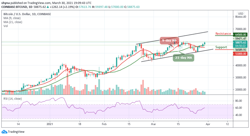 Bitcoin Price Prediction: BTC/USD Nears ,000 Level; Price May Explode Beyond ,000